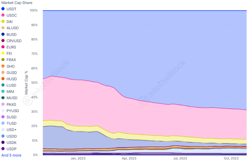 稳定币市场现状:USDT稳赢,交易所一致呈现流入趋势
