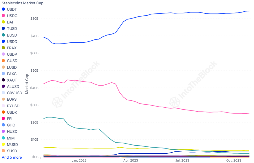 稳定币市场现状:USDT稳赢,交易所一致呈现流入趋势