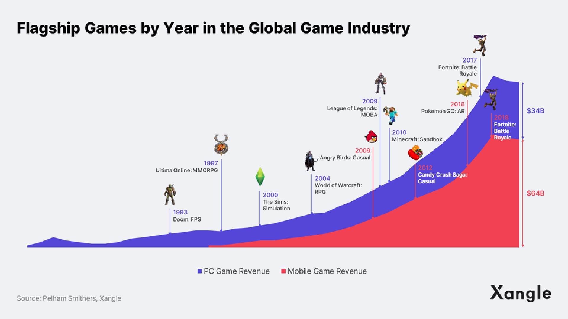 深度:从传统游戏行业视角看,区块链游戏该如何发展?