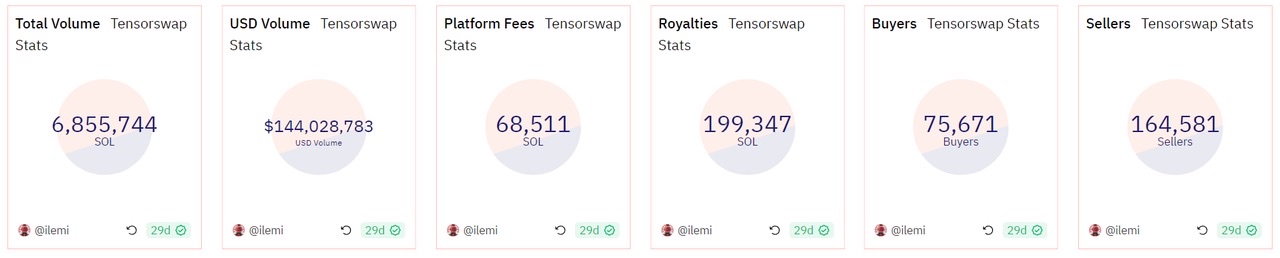 日活用户5000+，一年累计交易量1.4亿美元，一文读懂去中心化NFT市场黑马项目Tensor.trade