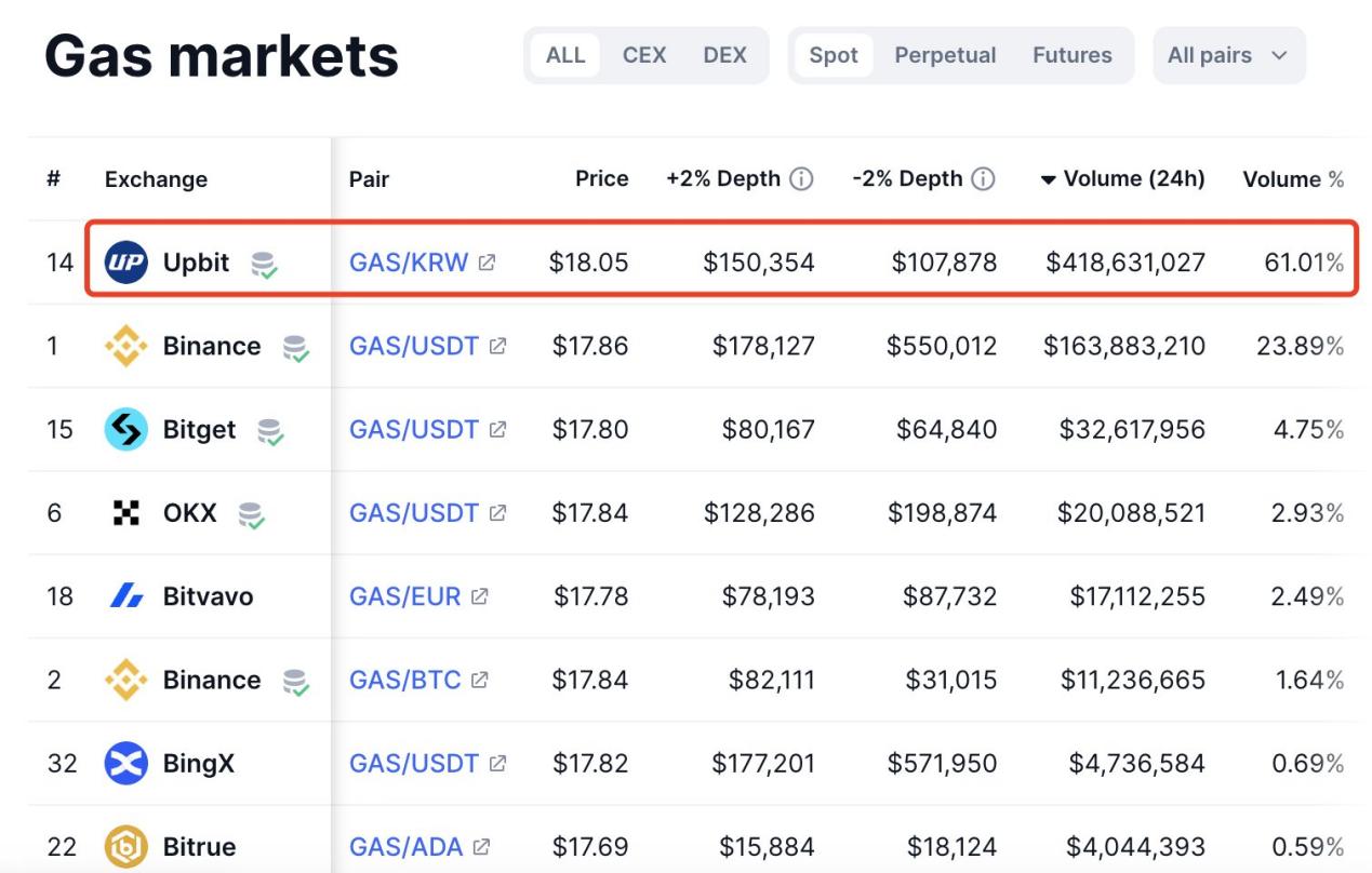 GAS代币日涨50%,背后又是韩国力量?