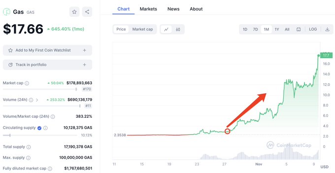 GAS代币日涨50%,背后又是韩国力量?