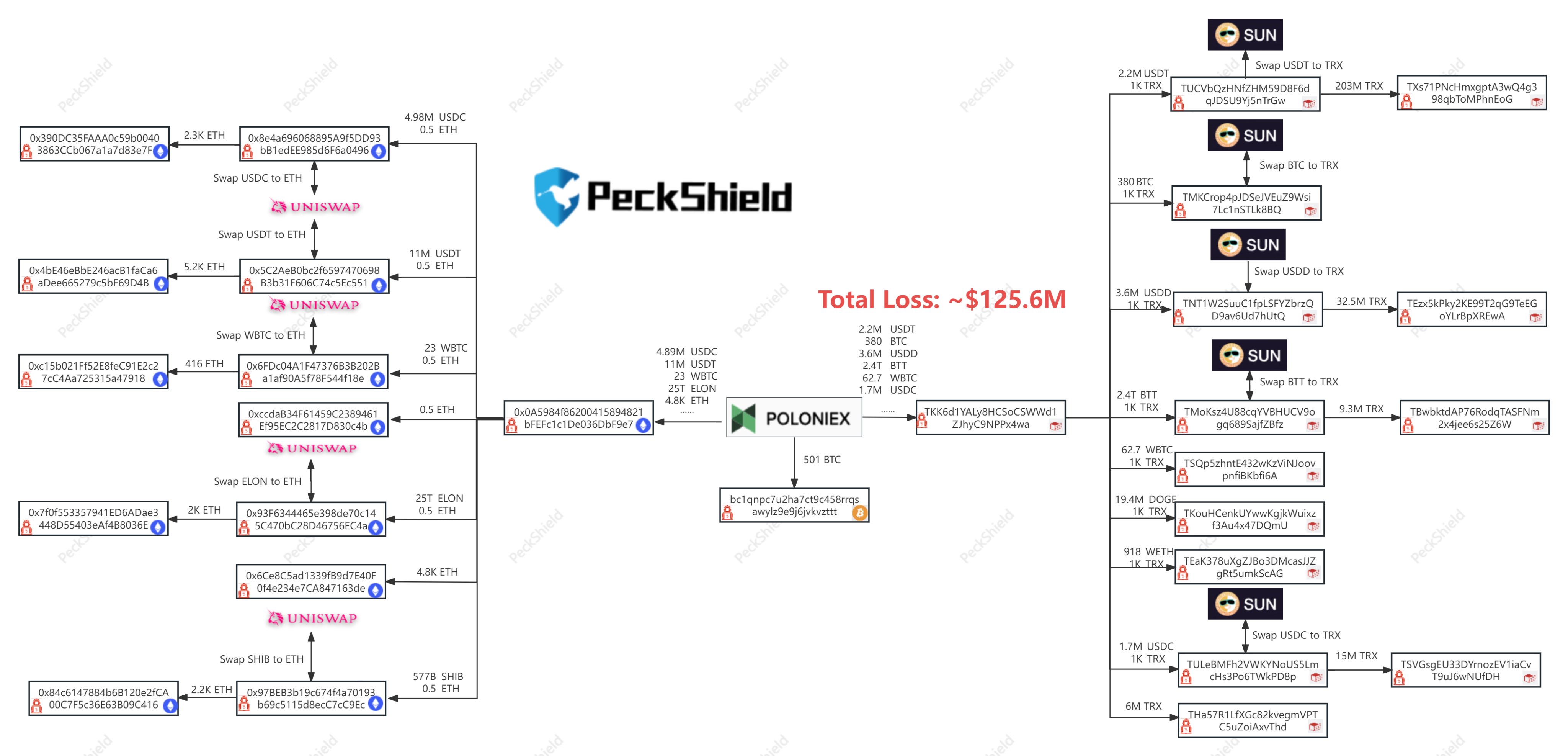 Poloniex黑客攻击共造成约1.25亿美元的损失,主要集中在三个链上