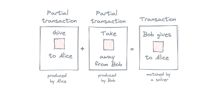 为什么意图(Intents)可能是DeFi复杂性问题的答案?