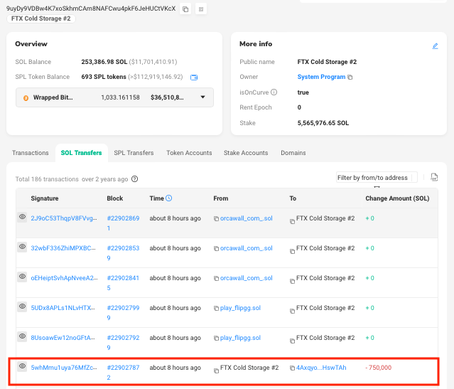 FTX相关地址再次转出75万枚SOL，价值约3300万美元