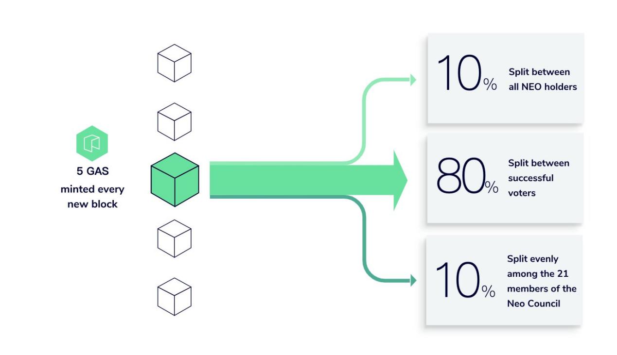 GAS代币日涨50%,背后又是韩国力量?