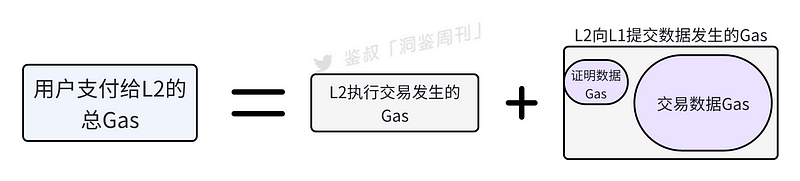 数据可用性为何对于Layer2如此重要?(上)