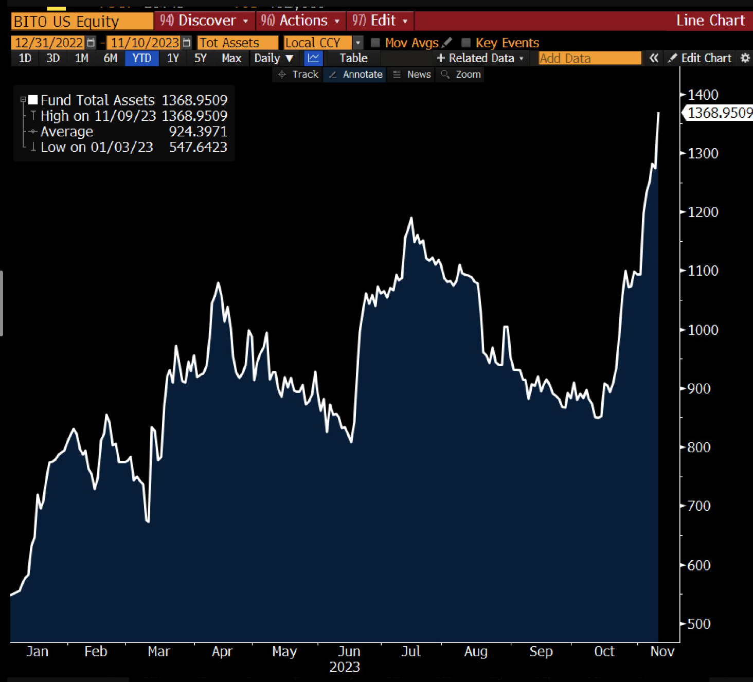 彭博分析师:比特币期货ETF BITO的资产近期翻番,2.4亿美元来自资金流动