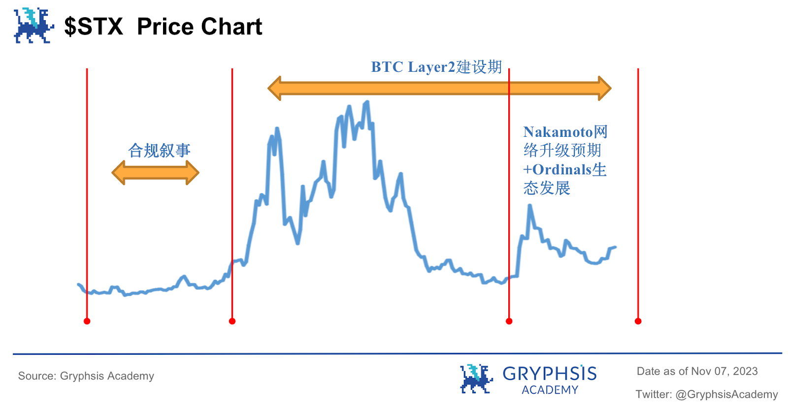 BTC生态加速器:从Stacks Nakamoto升级谈$STX的投资价值