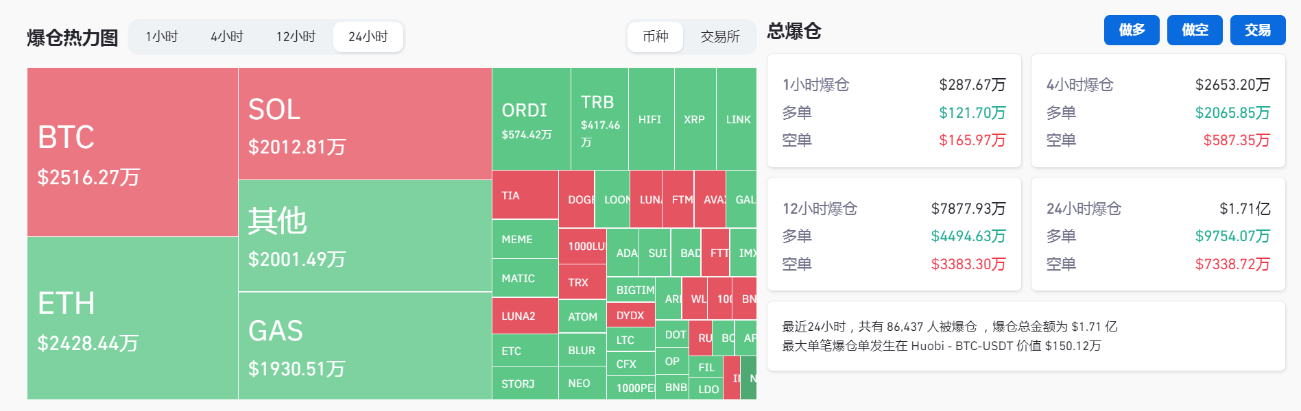 过去24小时全网爆仓1.71亿美元，GAS爆仓约1930万美元