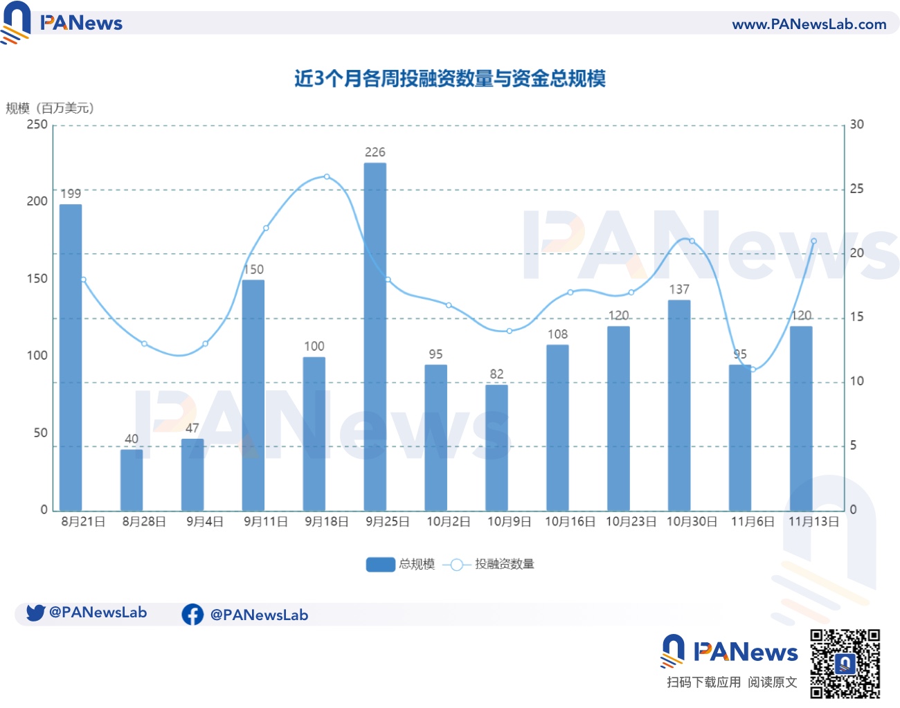 融资周报 | 公开融资事件21起；加密芯片公司Ingonyama完成2000万美元种子轮融资，Walden Catalyst领投
