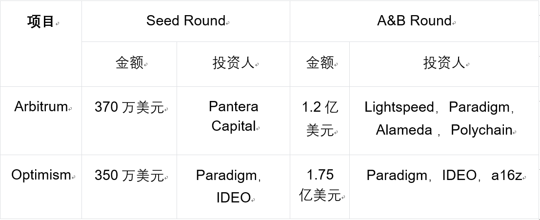 布局Layer2赛道,Arbitrum和OP应该怎么选?