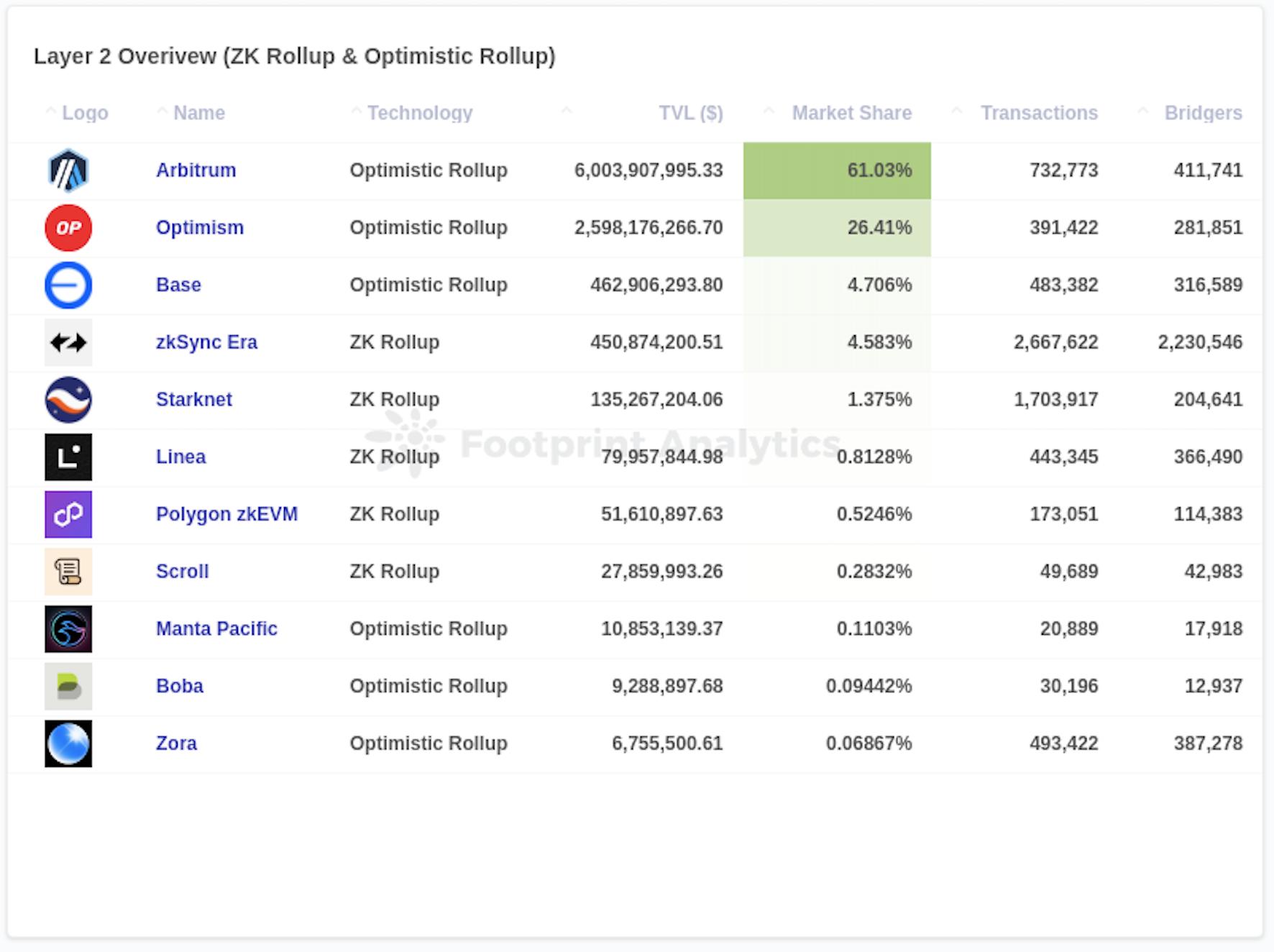 Layer2赛道人满为患,他们真的为以太坊扩容了吗?