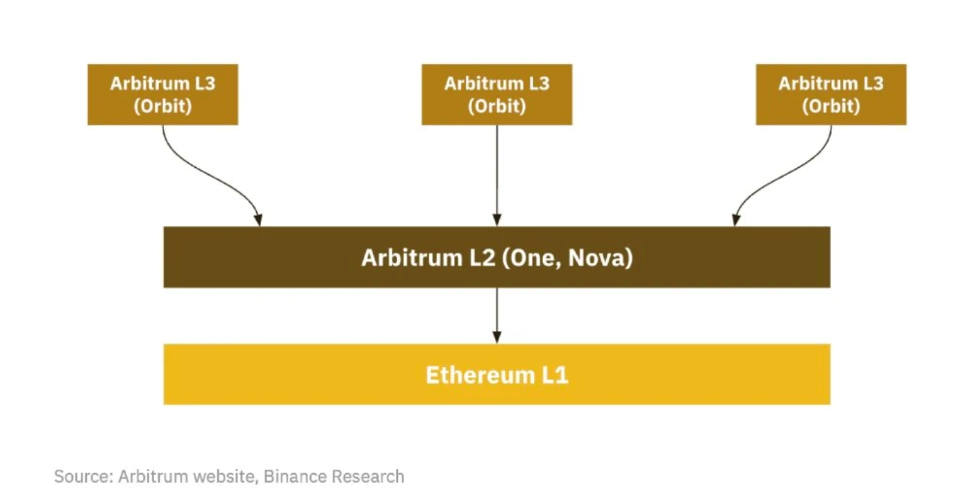 布局Layer2赛道,Arbitrum和OP应该怎么选?
