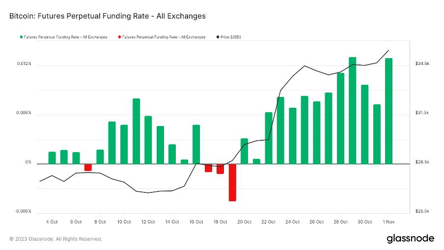 加密市场一周综述(11.04-11.10): 大盘持续突破反弹新高,MEME表现强势