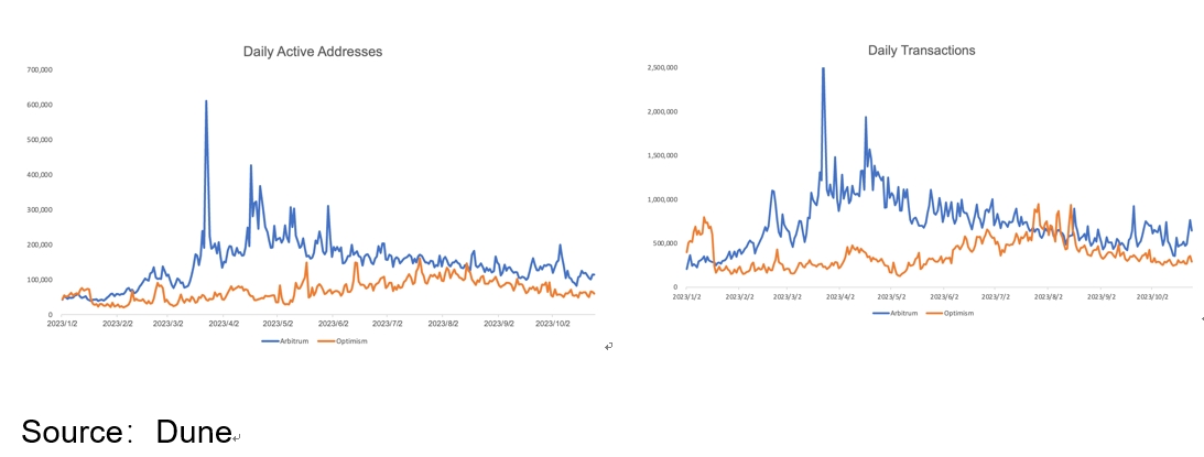布局Layer2赛道,Arbitrum和OP应该怎么选?