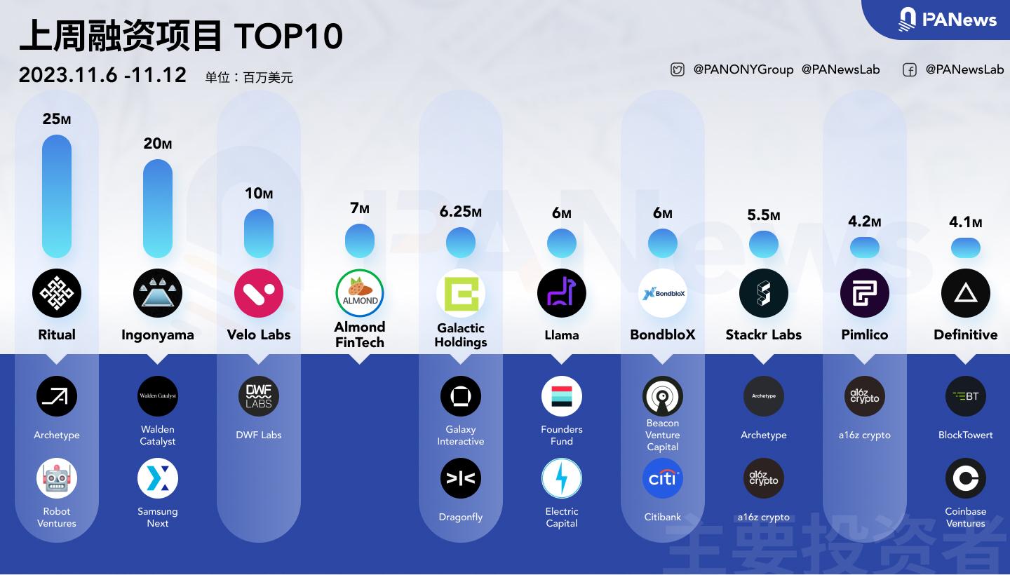 融资周报 | 公开融资事件21起；加密芯片公司Ingonyama完成2000万美元种子轮融资，Walden Catalyst领投