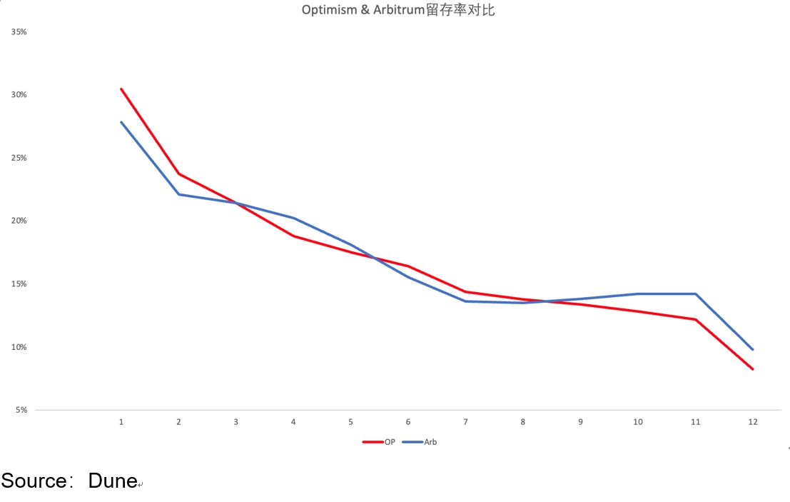 布局Layer2赛道,Arbitrum和OP应该怎么选?