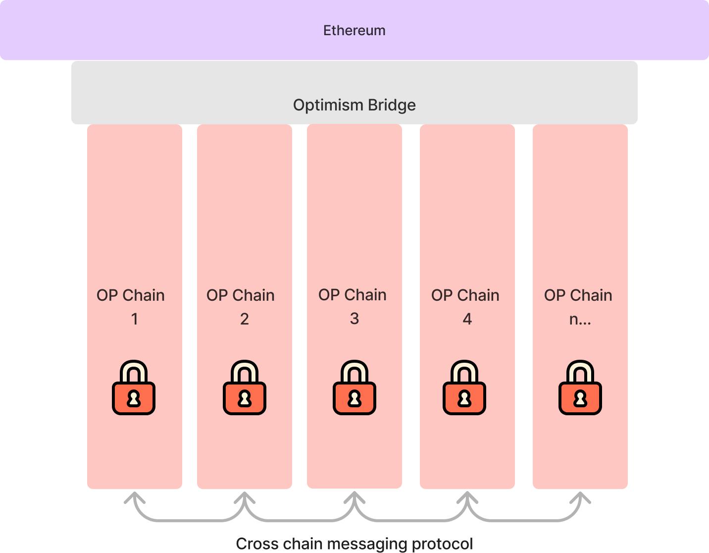 Layer2赛道人满为患,他们真的为以太坊扩容了吗?