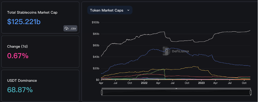 加密市场一周综述(11.04-11.10): 大盘持续突破反弹新高,MEME表现强势