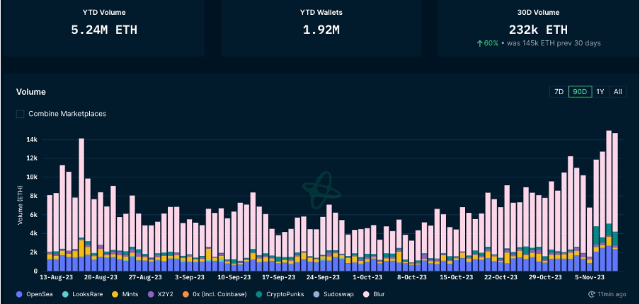 加密市场一周综述(11.04-11.10): 大盘持续突破反弹新高,MEME表现强势