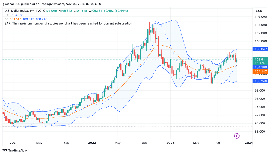 加密市场一周综述(11.04-11.10): 大盘持续突破反弹新高,MEME表现强势