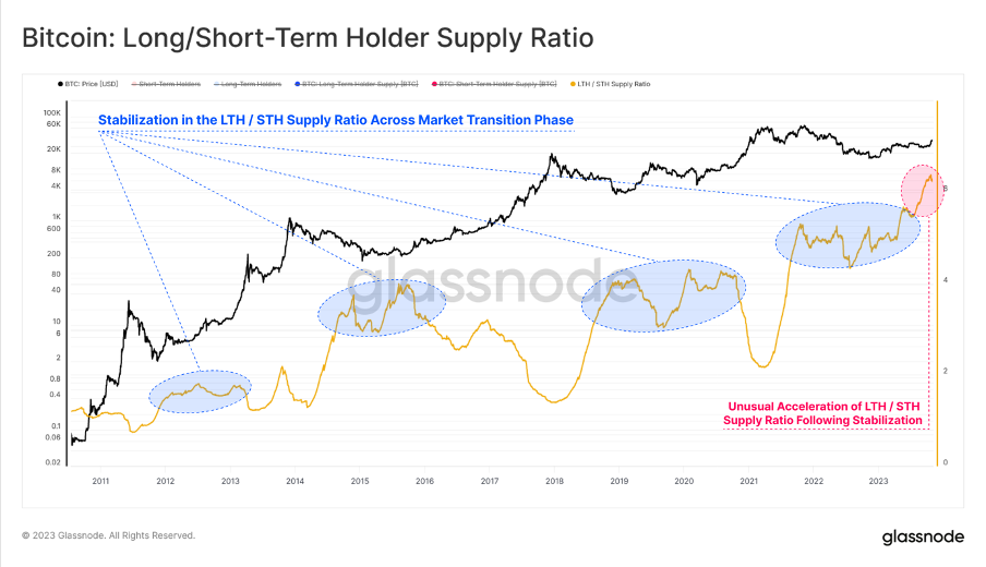加密市场一周综述(11.04-11.10): 大盘持续突破反弹新高,MEME表现强势