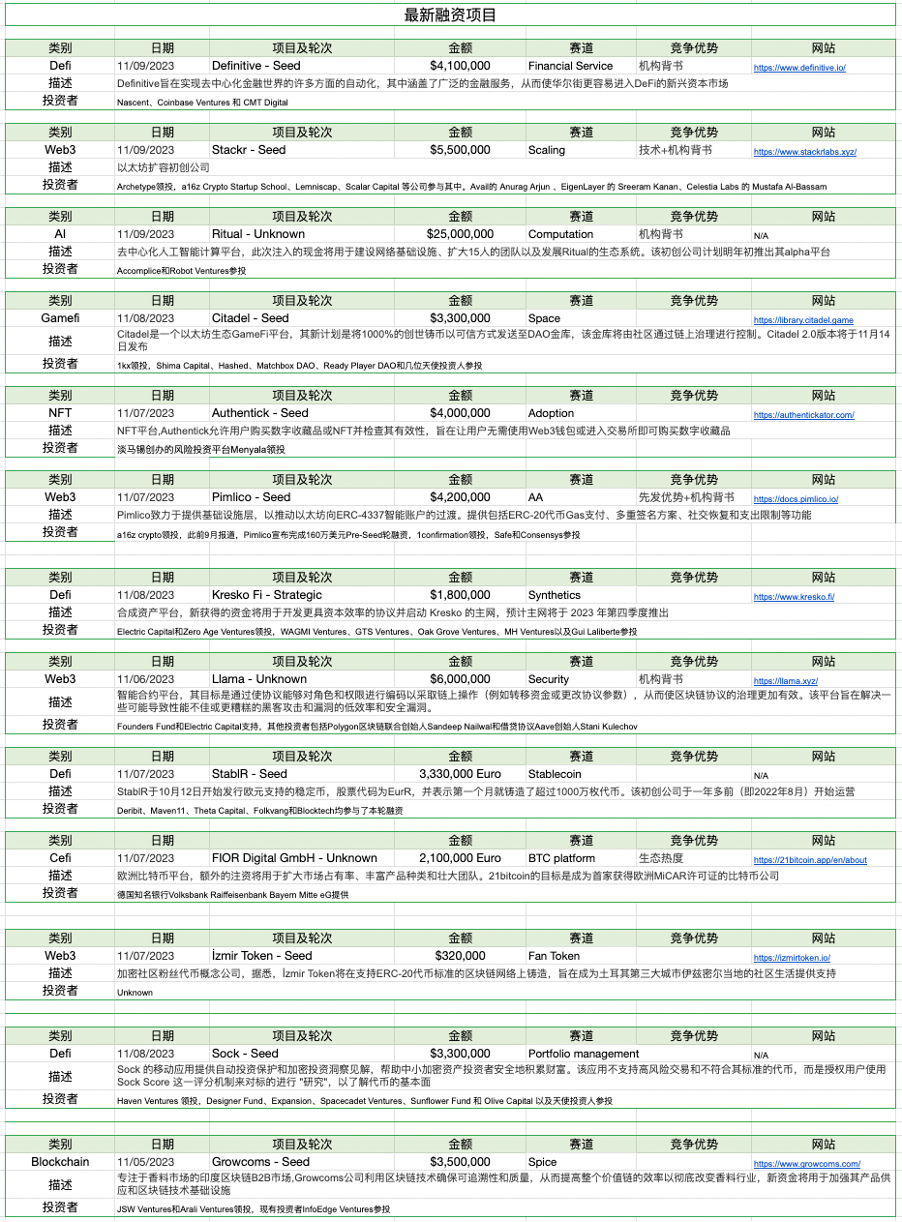 加密市场一周综述(11.04-11.10): 大盘持续突破反弹新高,MEME表现强势