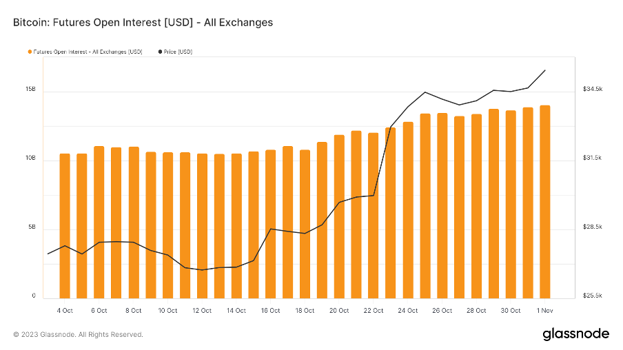 加密市场一周综述(11.04-11.10): 大盘持续突破反弹新高,MEME表现强势