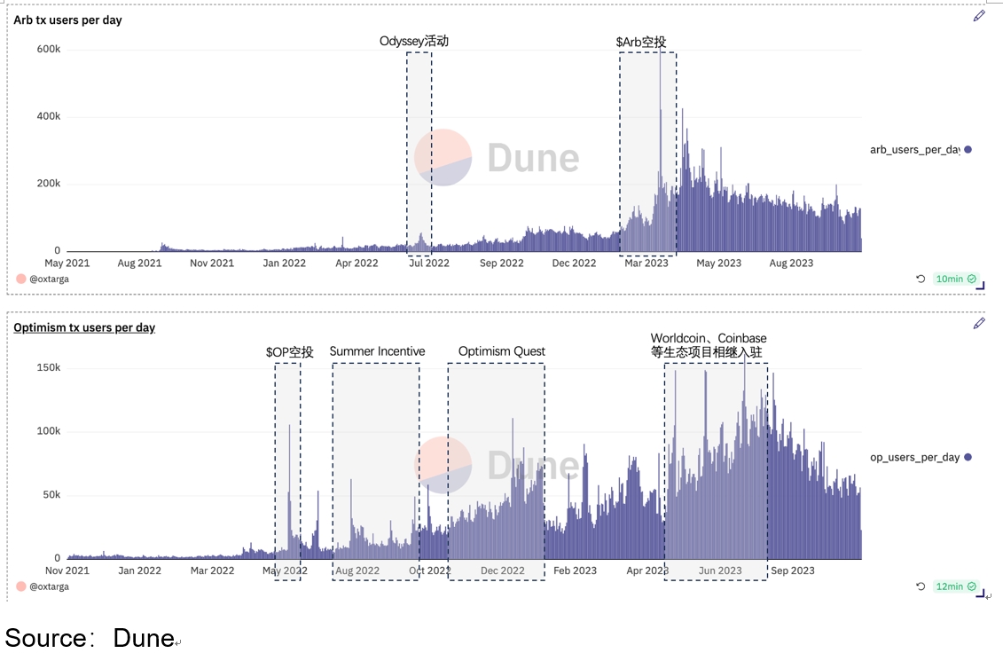 布局Layer2赛道,Arbitrum和OP应该怎么选?