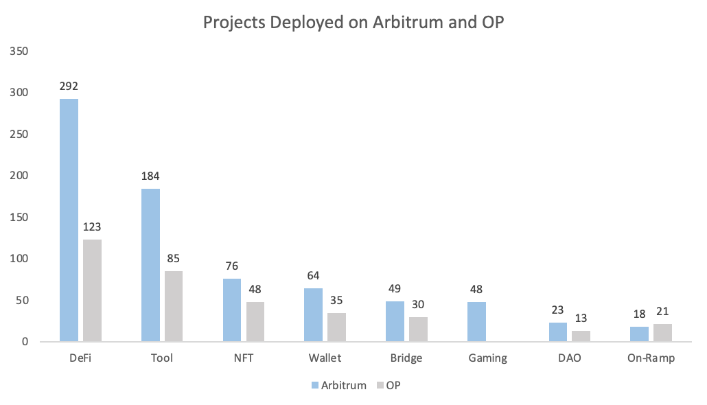 布局Layer2赛道,Arbitrum和OP应该怎么选?