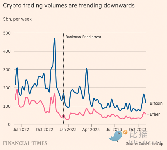 FTX暴雷一年之际,加密行业该灾后重建还是急流勇退?