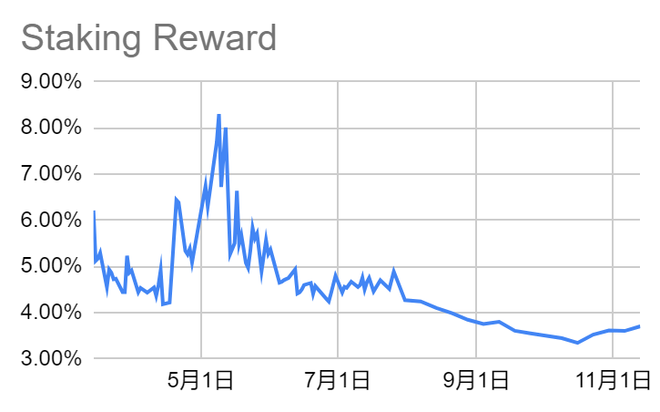 LD Capital加密赛道周报[2023/11/13]：整体指标继续回暖，NFT市场大幅反弹