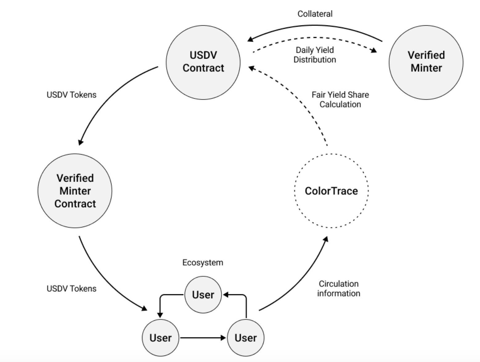 解析稳定币“新秀”USDV:打造原生全链稳定币,借势RWA开启新叙事