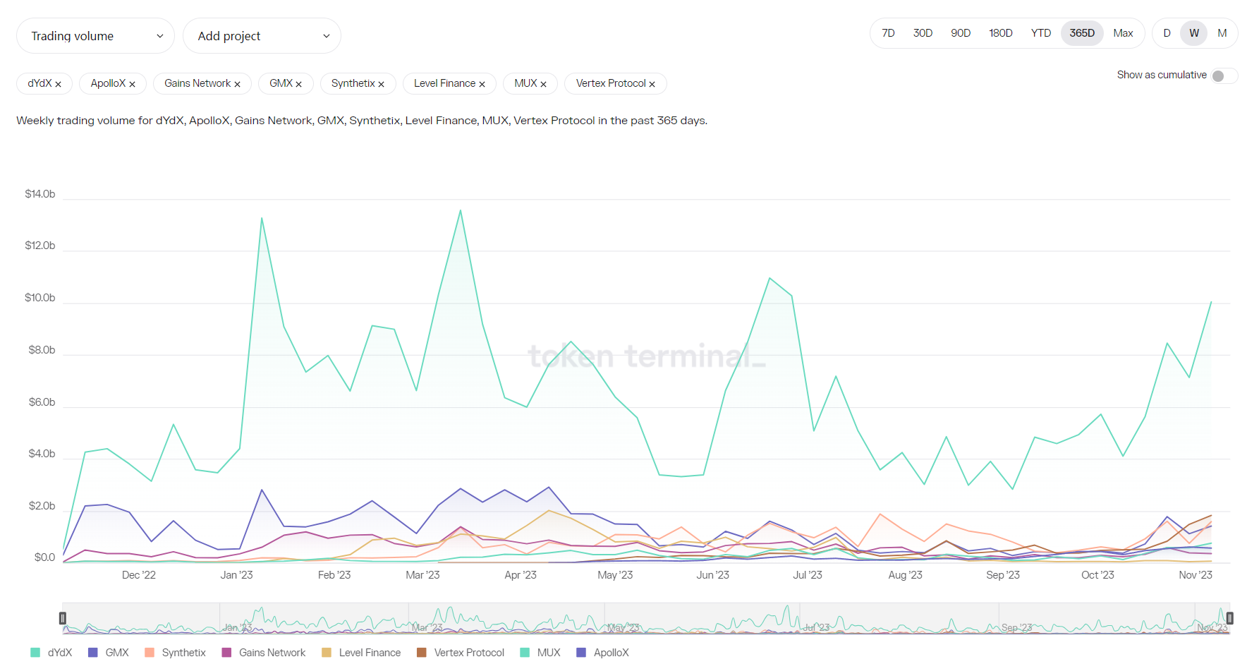 LD Capital加密赛道周报[2023/11/13]：整体指标继续回暖，NFT市场大幅反弹