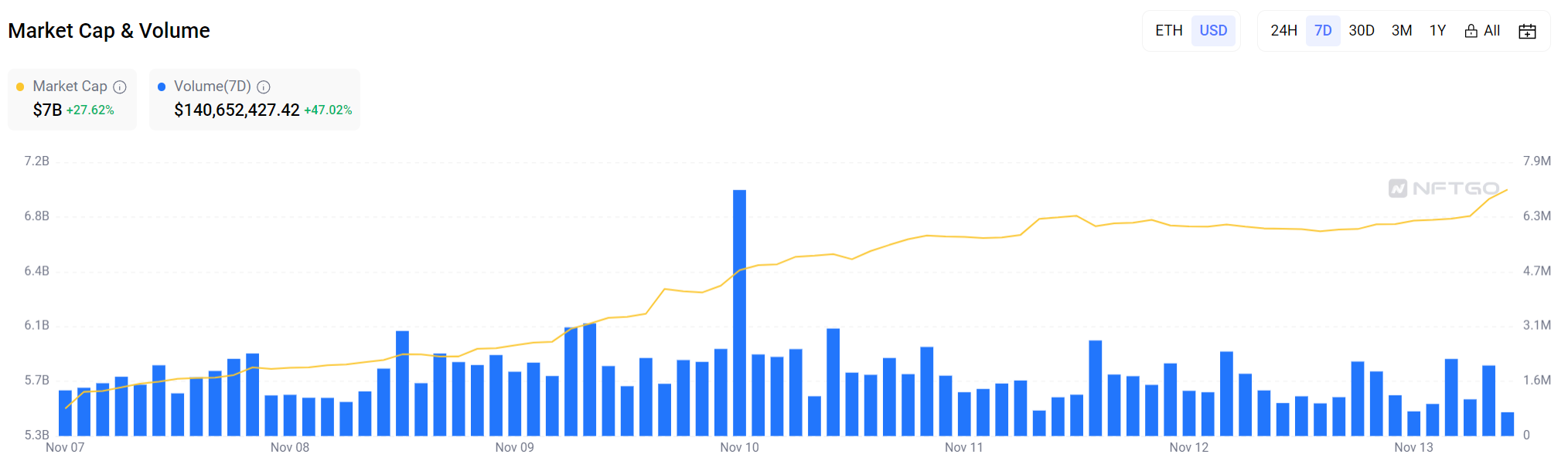 LD Capital加密赛道周报[2023/11/13]：整体指标继续回暖，NFT市场大幅反弹