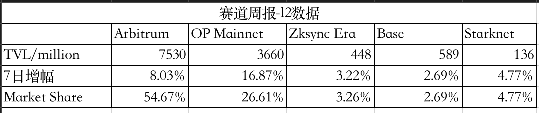LD Capital加密赛道周报[2023/11/13]：整体指标继续回暖，NFT市场大幅反弹
