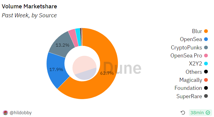 LD Capital加密赛道周报[2023/11/13]：整体指标继续回暖，NFT市场大幅反弹