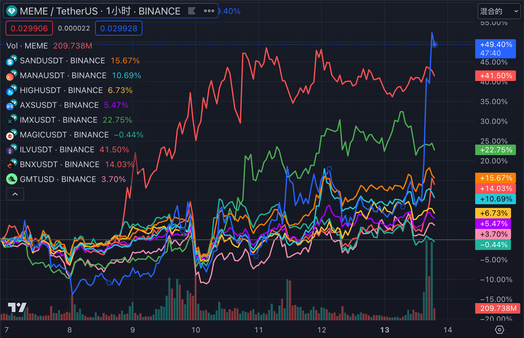 LD Capital加密赛道周报[2023/11/13]：整体指标继续回暖，NFT市场大幅反弹