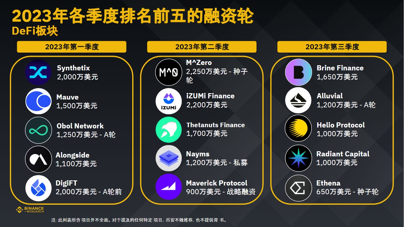 币安研究院:数据洞悉2023年加密融资现状与趋势