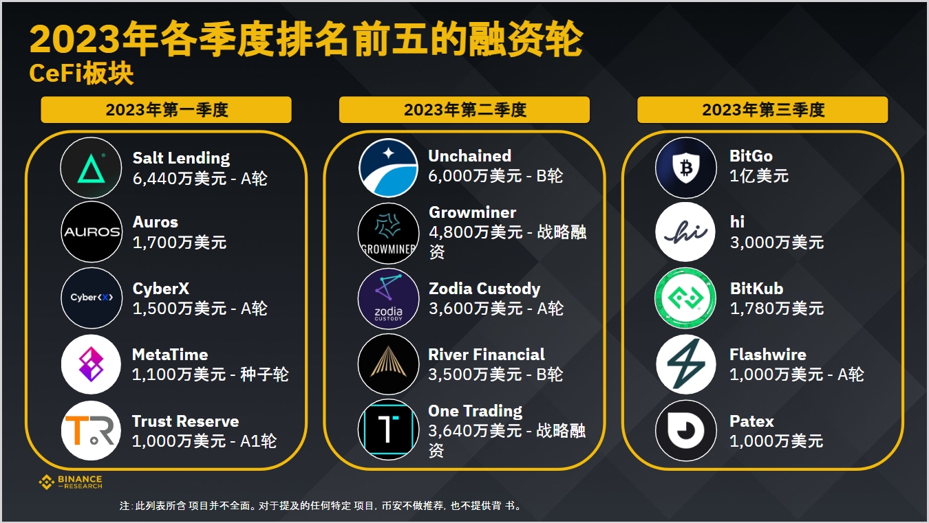 币安研究院:数据洞悉2023年加密融资现状与趋势