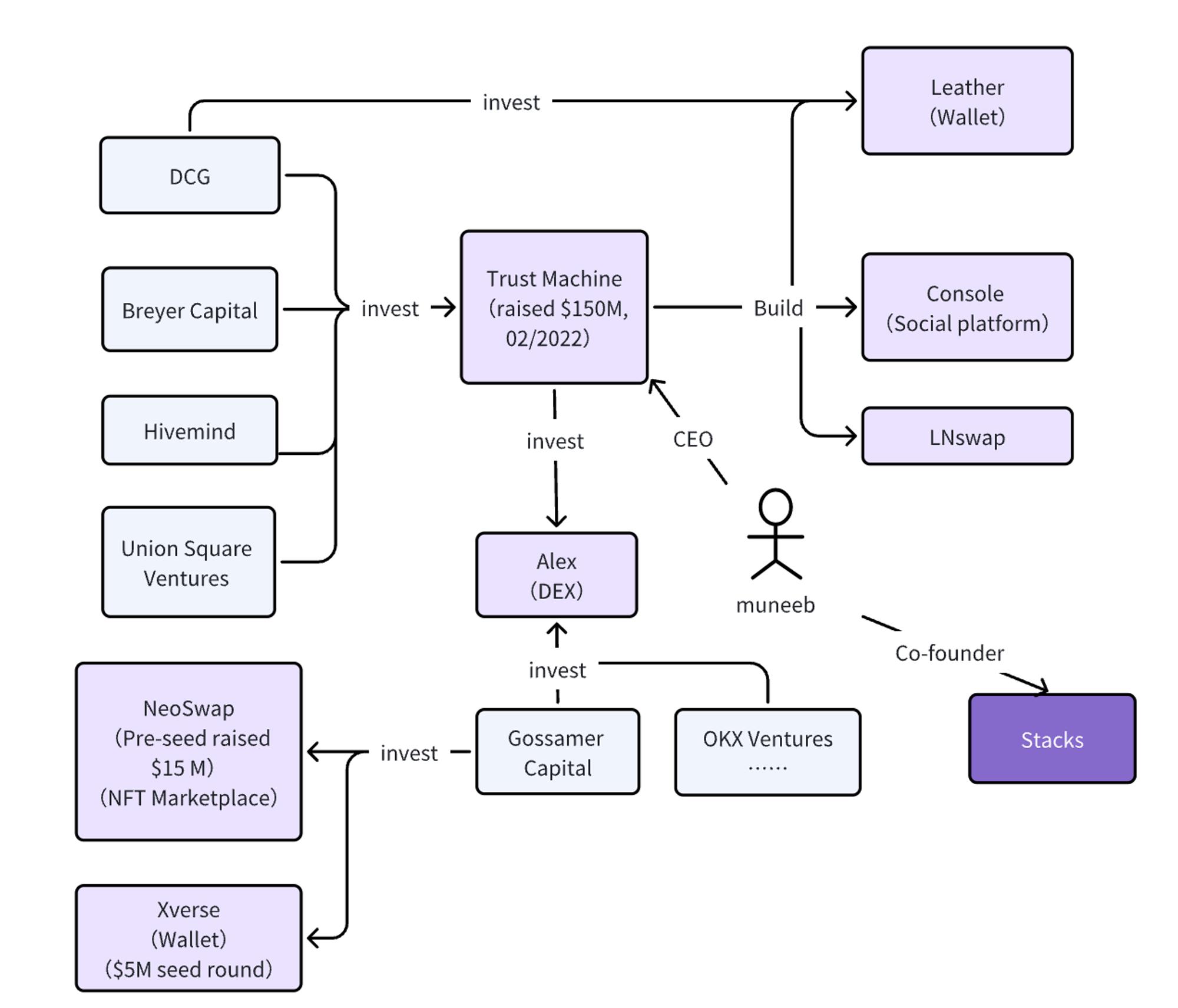 MT Capital研报：Stakcs Nakamoto升级在即，如何为比特币生态注入新动力？