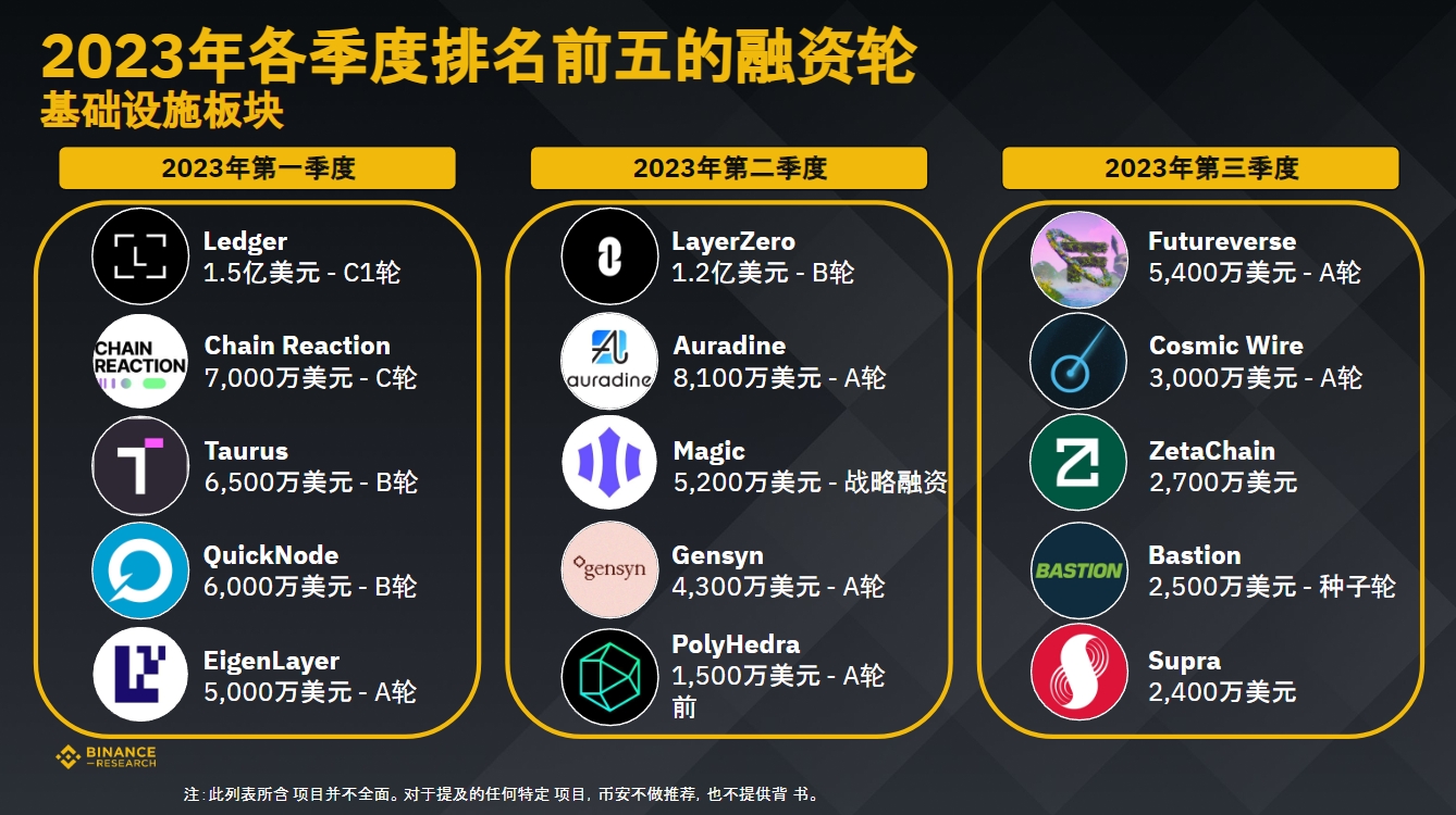币安研究院:数据洞悉2023年加密融资现状与趋势