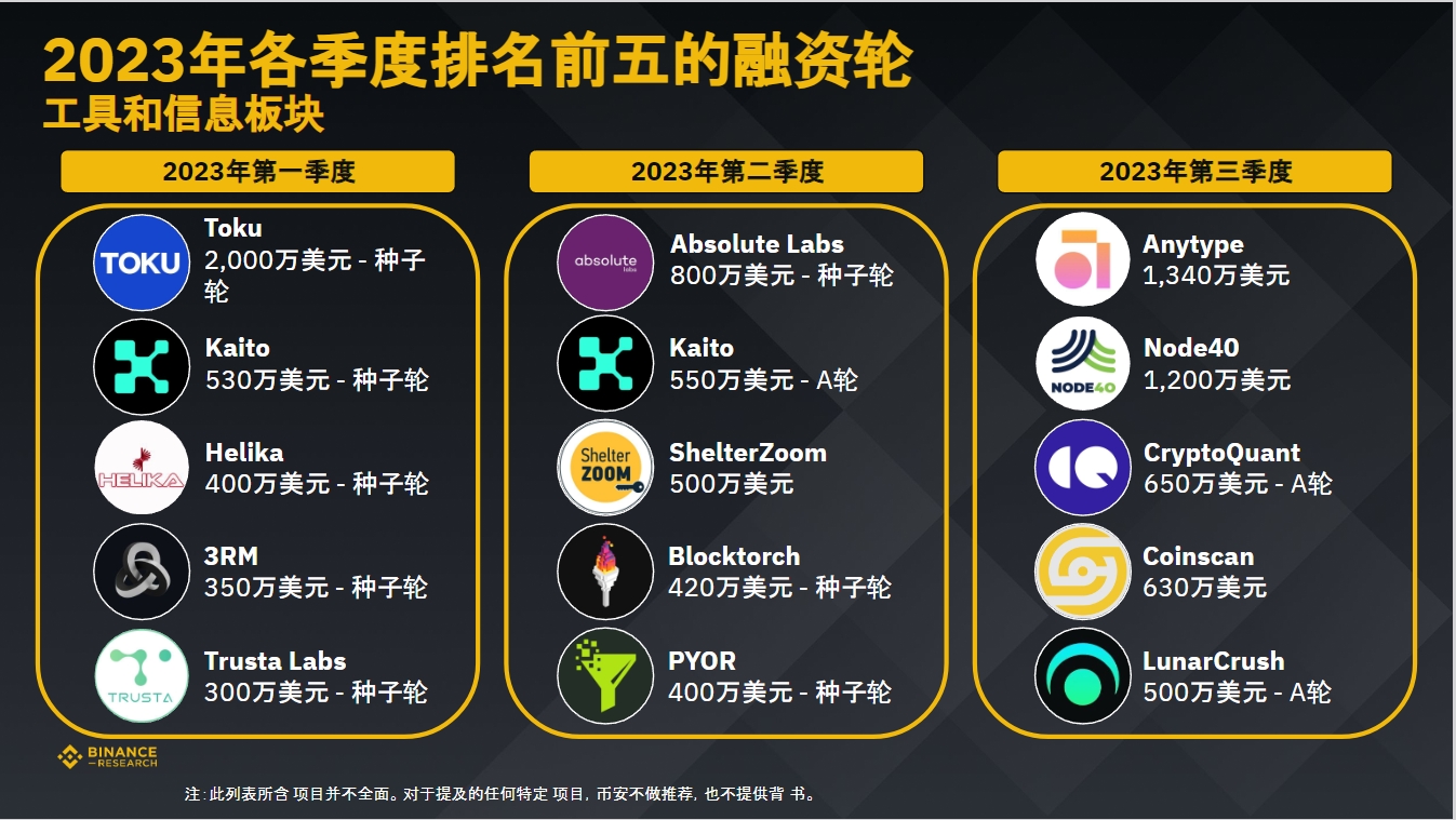 币安研究院:数据洞悉2023年加密融资现状与趋势