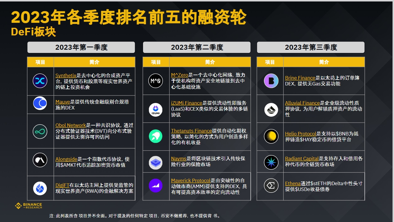 币安研究院:数据洞悉2023年加密融资现状与趋势