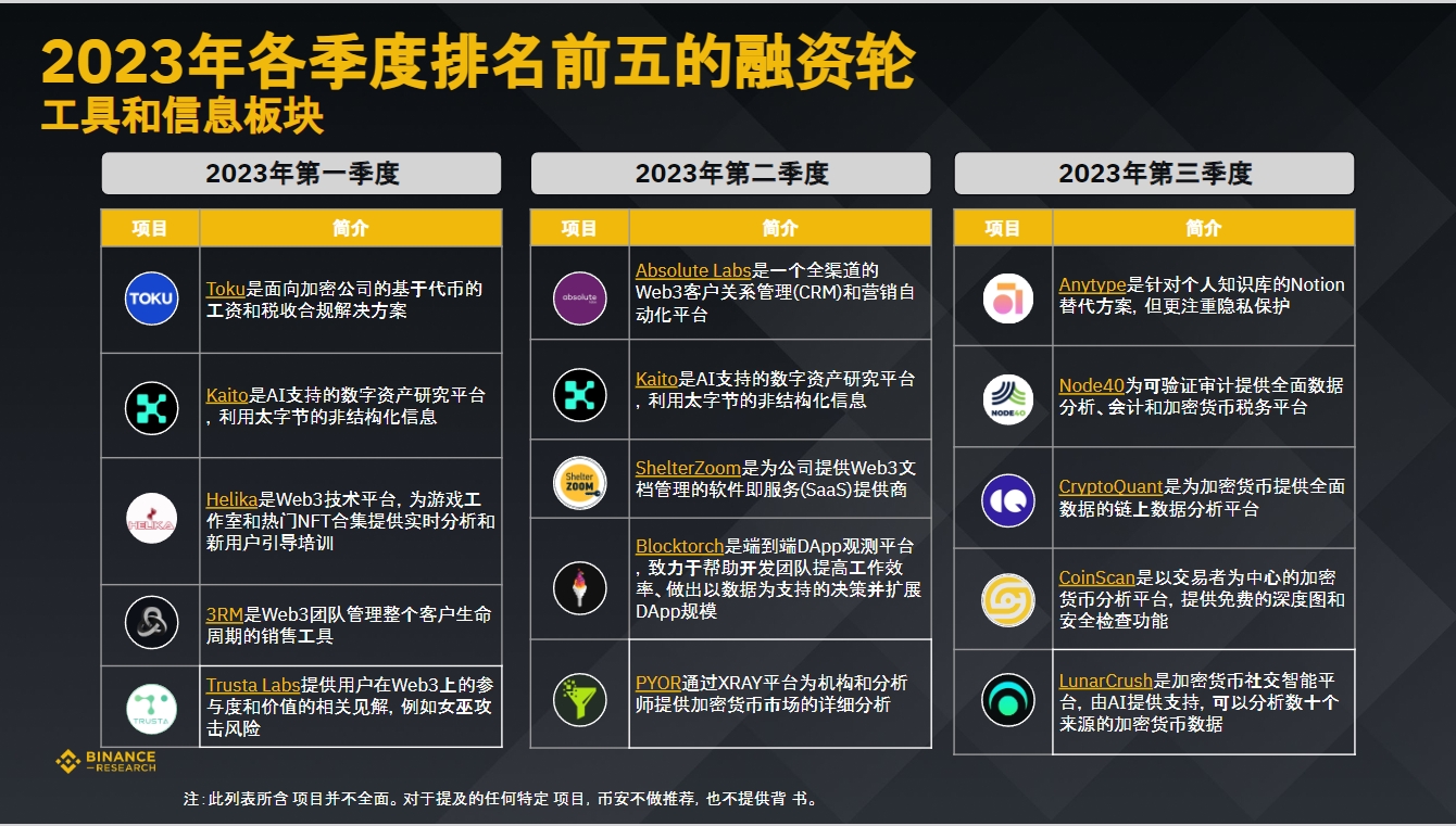 币安研究院:数据洞悉2023年加密融资现状与趋势