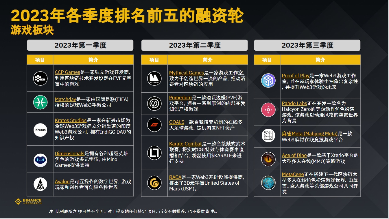 币安研究院:数据洞悉2023年加密融资现状与趋势