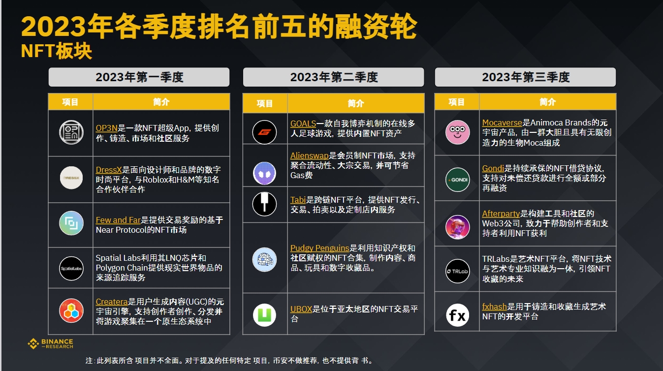 币安研究院:数据洞悉2023年加密融资现状与趋势