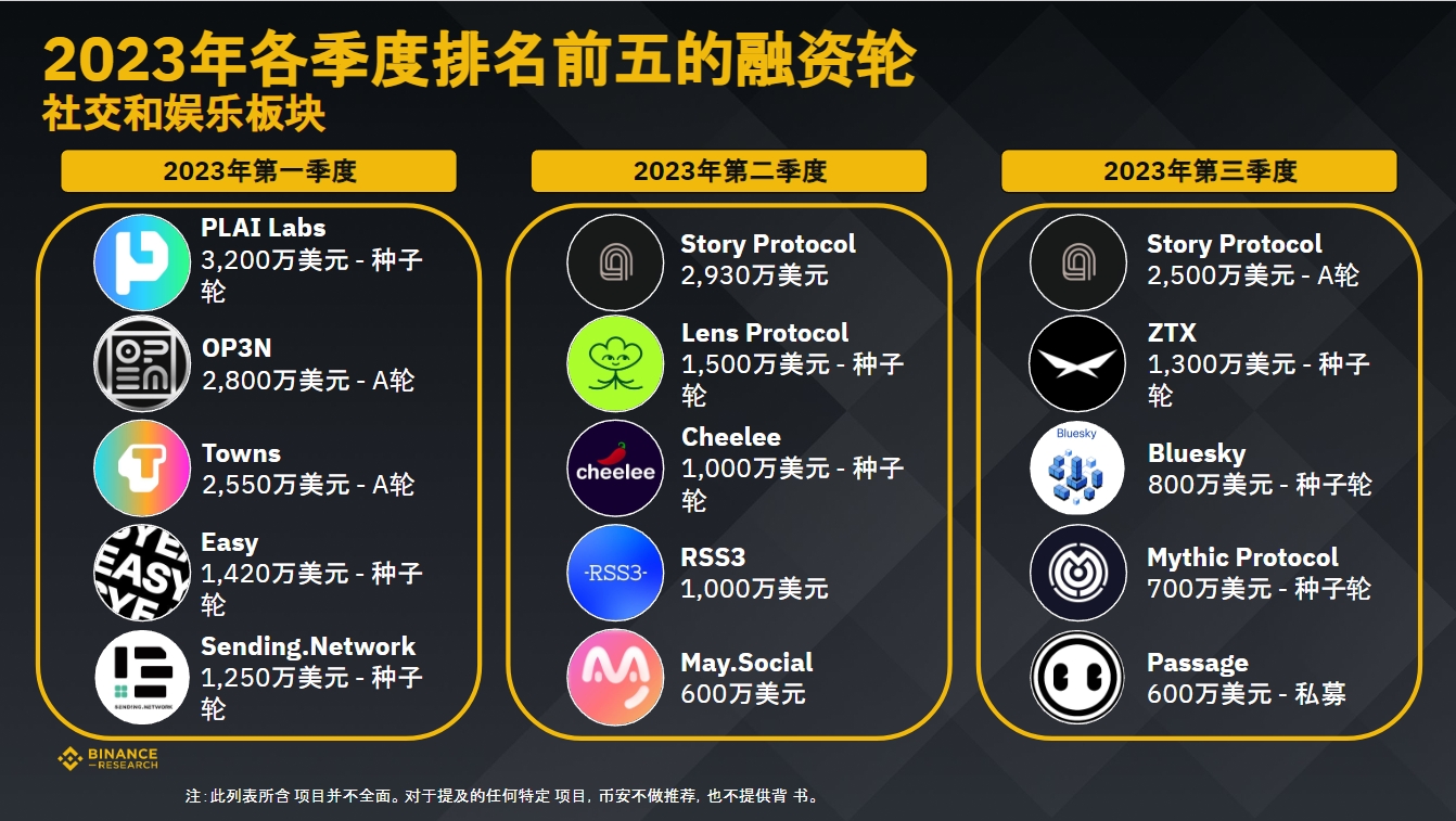 币安研究院:数据洞悉2023年加密融资现状与趋势