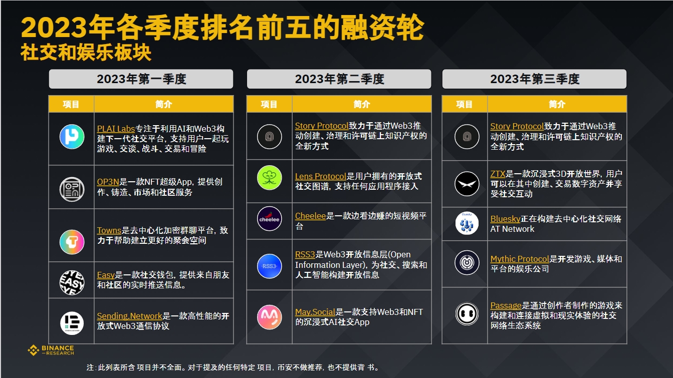 币安研究院:数据洞悉2023年加密融资现状与趋势